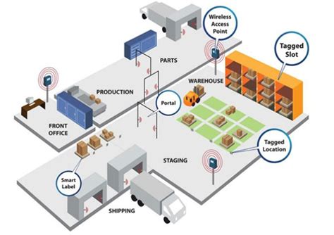 rfid tracking tausworthe|Smart tech, green goals: how RFID and other tracking .